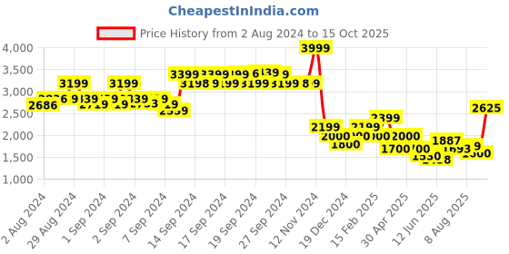 ajio.com allen solly Women Pack of 2 Quilted Regular Fit Hooded Gilets allen solly Price History Graph from 2 Aug 2024 to 15 Oct 2025