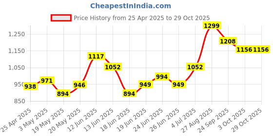 ajio.com american eagle Women Pack of 2 Ribbed Ankle-Length Socks american eagle Price History Graph from 25 Apr 2025 to 29 Oct 2025