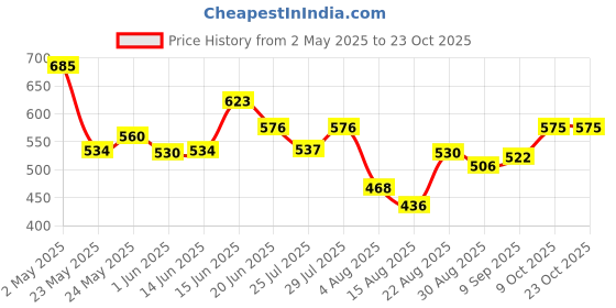 ajio.com la intimo Women Pack of 2 Ribbed Camisoles  la intimo Price History Graph from 2 May 2025 to 22 Oct 2025