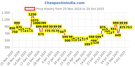 ajio.com clafoutis Women Pack of 2 Ribbed Turtleneck Pullovers clafoutis Price History Graph from 25 Nov 2024 to 20 Oct 2025