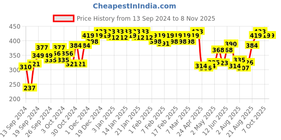 ajio.com leading lady Women Pack of 2 Round-Neck Camisole leading lady Price History Graph from 13 Sep 2024 to 2 Nov 2025
