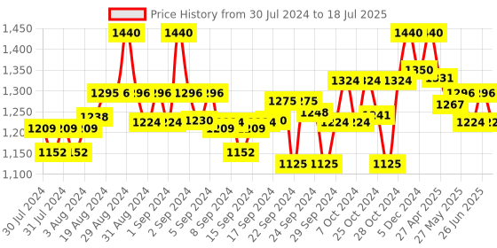 ajio.com clora creation Women Pack of 2 Salwars with Drawstring Closure clora creation Price History Graph from 30 Jul 2024 to 18 Jul 2025