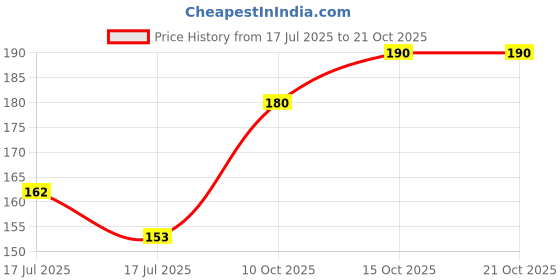 ajio.com stole villa Women Pack of 2 Scarves stole villa Price History Graph from 17 Jul 2025 to 21 Oct 2025