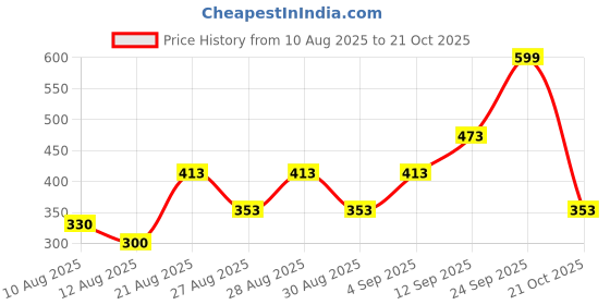 ajio.com zivame Women Pack of 2 Seamless Hipsters zivame Price History Graph from 10 Aug 2025 to 21 Oct 2025