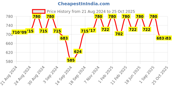 ajio.com zerokaata Women Pack of 2 Sheer Pantyhose Stockings zerokaata Price History Graph from 21 Aug 2024 to 25 Oct 2025