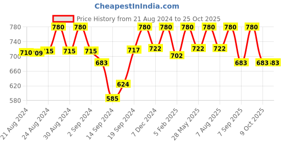 ajio.com zerokaata Women Pack of 2 Sheer Pantyhose Stockings zerokaata Price History Graph from 21 Aug 2024 to 25 Oct 2025