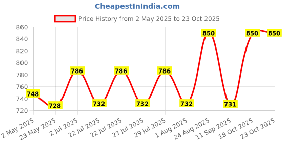 ajio.com tag 7 plus Women Pack of 2 Solid Palazzos tag 7 plus Price History Graph from 2 May 2025 to 23 Oct 2025