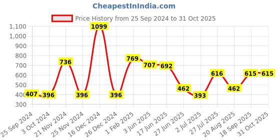 ajio.com neska moda Women Pack of 2 Stockings neska moda Price History Graph from 25 Sep 2024 to 31 Oct 2025