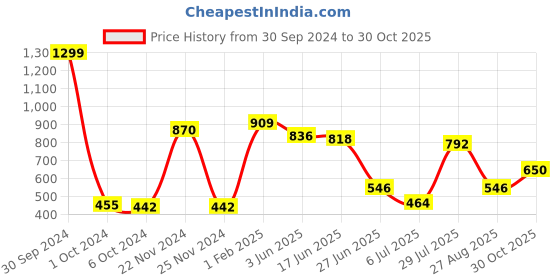ajio.com neska moda Women Pack of 2  Stockings neska moda Price History Graph from 30 Sep 2024 to 30 Oct 2025