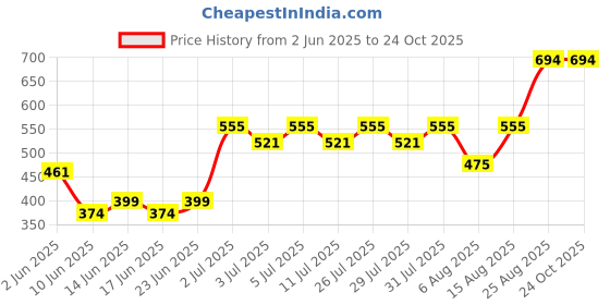 ajio.com blinkin Women Pack of 2 Striped Fitted Trackpants with Insert Pockets blinkin Price History Graph from 2 Jun 2025 to 23 Oct 2025