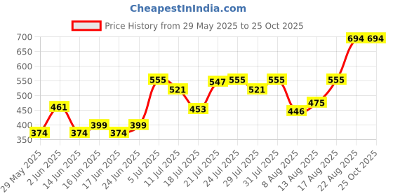 ajio.com blinkin Women Pack of 2 Striped Fitted Trackpants with Insert Pockets blinkin Price History Graph from 29 May 2025 to 25 Oct 2025