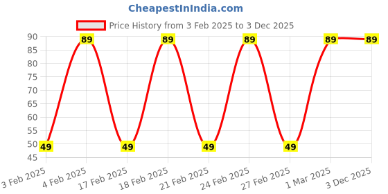 ajio.com yousta Women Pack of 2 Striped Low-Length Socks yousta Price History Graph from 3 Feb 2025 to 3 Dec 2025