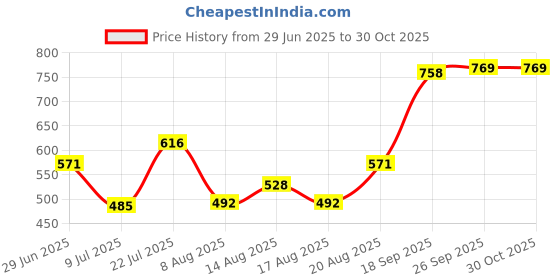 ajio.com neska moda Women Pack of 2 Striped Sheer Stockings neska moda Price History Graph from 29 Jun 2025 to 29 Oct 2025