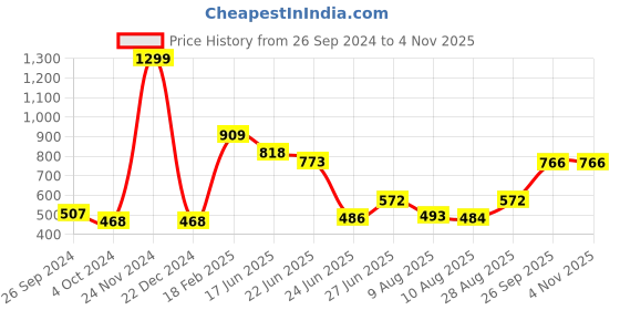 ajio.com neska moda Women Pack of 2 Striped Stockings neska moda Price History Graph from 26 Sep 2024 to 3 Nov 2025