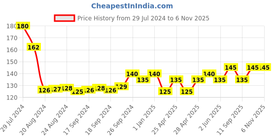 ajio.com usoxo Women Pack of 3 Ankle-Length Socks usoxo Price History Graph from 29 Jul 2024 to 3 Nov 2025