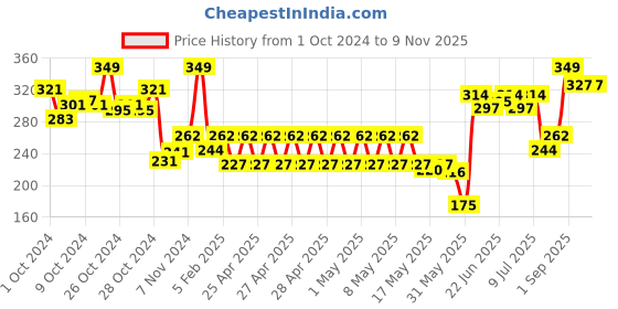 ajio.com performax Women Pack of 3 Ankle-Length Socks performax Price History Graph from 1 Oct 2024 to 8 Nov 2025