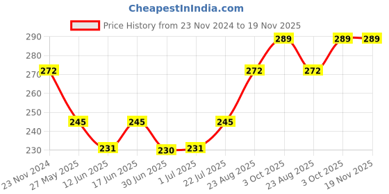 ajio.com dollar Women Pack of 3 Ankle-Length Socks dollar Price History Graph from 23 Nov 2024 to 18 Nov 2025