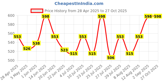 ajio.com one8 Women Pack of 3 Ankle-Length Socks one8 Price History Graph from 28 Apr 2025 to 27 Oct 2025