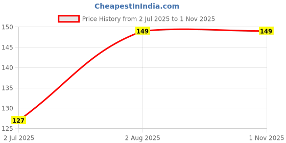 ajio.com hebtroco Women Pack of 3 Ankle-Length Socks hebtroco Price History Graph from 2 Jul 2025 to 31 Oct 2025