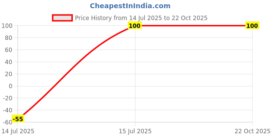 ajio.com katapol Women Pack of 3 Ankle-Length Socks katapol Price History Graph from 14 Jul 2025 to 22 Oct 2025