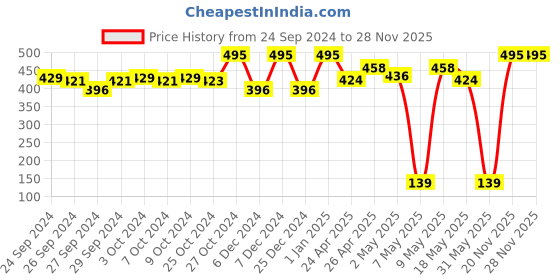 ajio.com amante Women Pack of 3 Bikini Briefs amante Price History Graph from 24 Sep 2024 to 26 Nov 2025