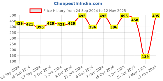 ajio.com amante Women Pack of 3 Bikini Briefs amante Price History Graph from 24 Sep 2024 to 12 Nov 2025
