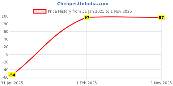 ajio.com cumsin Women Pack of 3 Briefs with Elasticated Waistband cumsin Price History Graph from 31 Jan 2025 to 1 Nov 2025