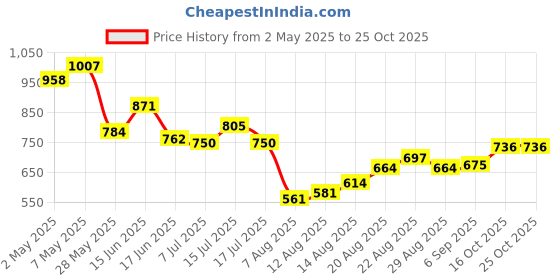 ajio.com la intimo Women Pack of 3 Camisoles  la intimo Price History Graph from 2 May 2025 to 25 Oct 2025
