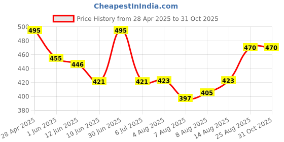 ajio.com alba Women Pack of 3 Camisoles with Strappy Sleeves alba Price History Graph from 28 Apr 2025 to 31 Oct 2025