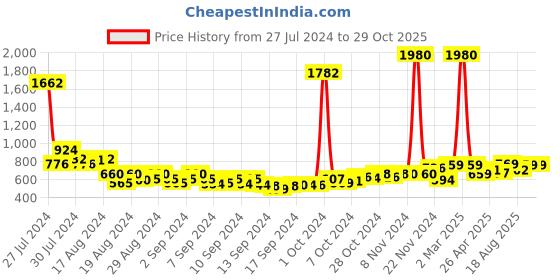 ajio.com air garb Women Pack of 3 Everyday Socks air garb Price History Graph from 27 Jul 2024 to 29 Oct 2025