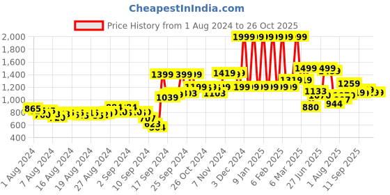 ajio.com marks & spencer Women Pack of 3 Flexifit Hipsters marks & spencer Price History Graph from 1 Aug 2024 to 26 Oct 2025