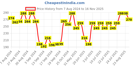 ajio.com dollar Women Pack of 3 Floral Pattern Socks dollar Price History Graph from 7 Aug 2024 to 16 Nov 2025