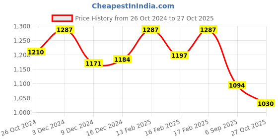 ajio.com dollar missy Women Pack of 3 Full-Coverage Total-Support Bras dollar missy Price History Graph from 26 Oct 2024 to 27 Oct 2025