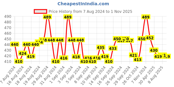 ajio.com lady lyka Women Pack of 3 Geometric Print Hipster Panties with Elasticated Waistband lady lyka Price History Graph from 7 Aug 2024 to 1 Nov 2025