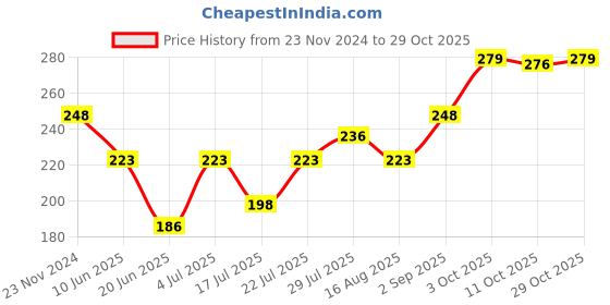 ajio.com dollar Women Pack of 3 Graphic-Knit No-Show Socks dollar Price History Graph from 23 Nov 2024 to 29 Oct 2025