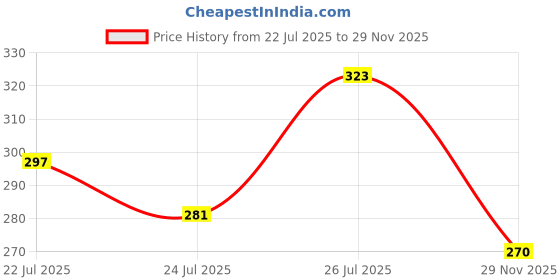 ajio.com clovia Women Pack of 3 Hipsters with Elasticated Waist clovia Price History Graph from 22 Jul 2025 to 29 Nov 2025
