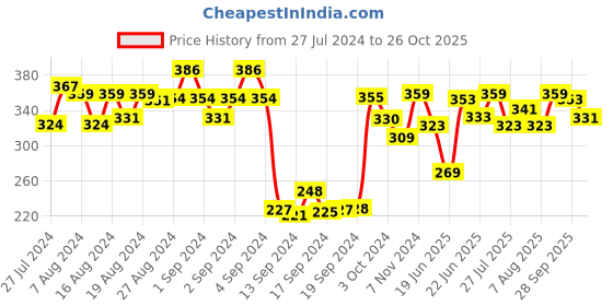 ajio.com dollar Women Pack of 3 Knitted Ankle-Length Socks dollar Price History Graph from 27 Jul 2024 to 26 Oct 2025