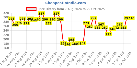 ajio.com dollar Women Pack of 3 Knitted Ankle-Length Socks dollar Price History Graph from 7 Aug 2024 to 29 Oct 2025