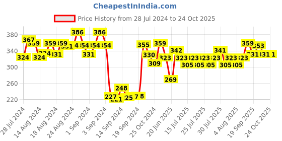 ajio.com dollar Women Pack of 3 Knitted Ankle-Length Socks dollar Price History Graph from 28 Jul 2024 to 23 Oct 2025