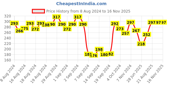 ajio.com dollar Women Pack of 3 Knitted Ankle-Length Socks dollar Price History Graph from 8 Aug 2024 to 15 Nov 2025