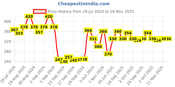 ajio.com dollar Women Pack of 3 Knitted Mid-Calf Length Socks dollar Price History Graph from 29 Jul 2024 to 16 Nov 2025