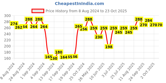 ajio.com dollar Women Pack of 3 Knitted Socks dollar Price History Graph from 8 Aug 2024 to 23 Oct 2025