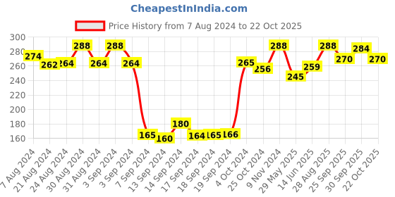ajio.com dollar Women Pack of 3 Knitted Socks dollar Price History Graph from 7 Aug 2024 to 22 Oct 2025
