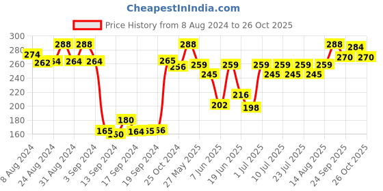 ajio.com dollar Women Pack of 3 Knitted Socks dollar Price History Graph from 8 Aug 2024 to 26 Oct 2025