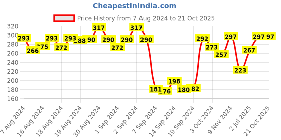 ajio.com dollar Women Pack of 3 Knitted Socks dollar Price History Graph from 7 Aug 2024 to 20 Oct 2025