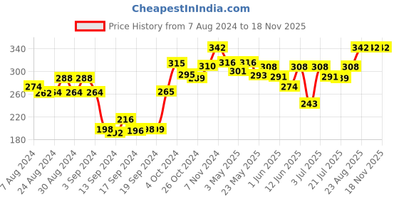 ajio.com dollar Women Pack of 3 Knitted Socks dollar Price History Graph from 7 Aug 2024 to 18 Nov 2025