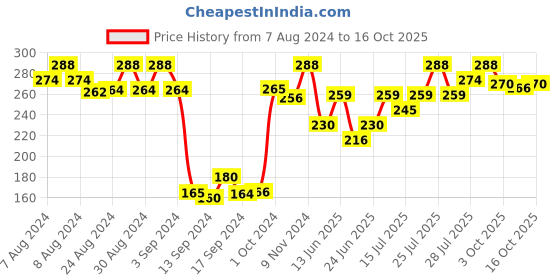 ajio.com dollar Women Pack of 3 Knitted Socks dollar Price History Graph from 7 Aug 2024 to 16 Oct 2025