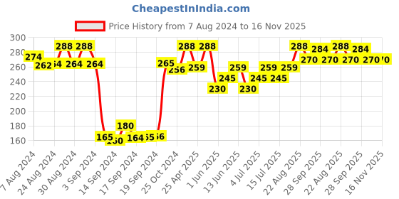 ajio.com dollar Women Pack of 3 Knitted Socks dollar Price History Graph from 7 Aug 2024 to 15 Nov 2025