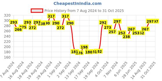 ajio.com dollar Women Pack of 3 Knitted Socks dollar Price History Graph from 7 Aug 2024 to 30 Oct 2025