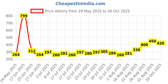 ajio.com clovia Women Pack of 3 Leaf Print Hipsters  clovia Price History Graph from 29 May 2025 to 26 Oct 2025